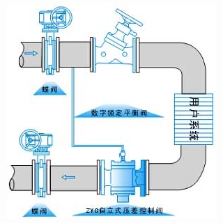 ZYC,ZTY47自力式压差平衡阀(图2)