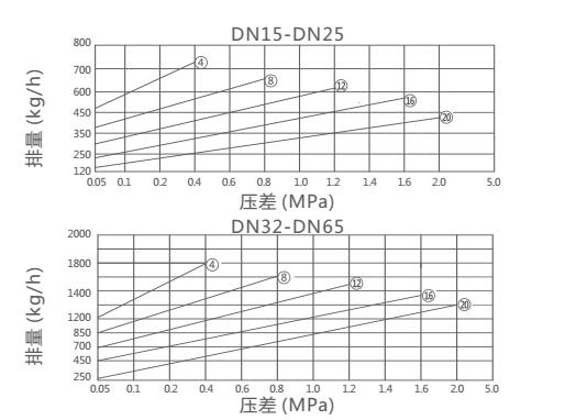 CS45H自由半浮球式疏水阀(图2)